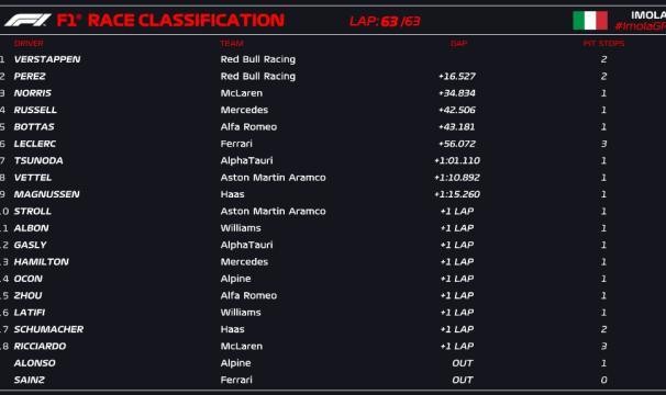 赏金女王试玩-F1伊莫拉站维斯塔潘杆位夺冠 红牛车队头两名带回