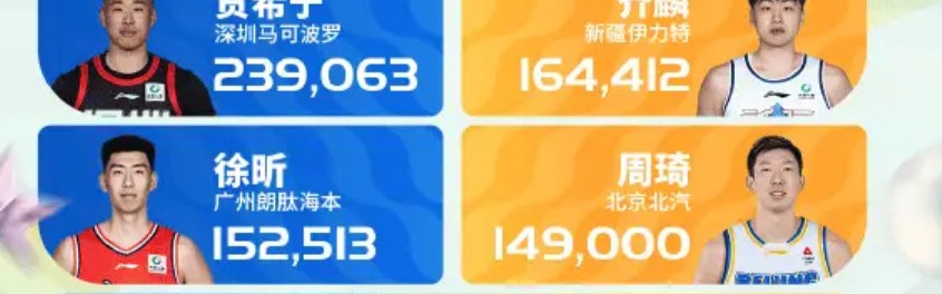 赏金女王试玩-CBA全明星首周票数！徐杰赵睿票王，庞峥麟徐昕惊喜，北京3人入选